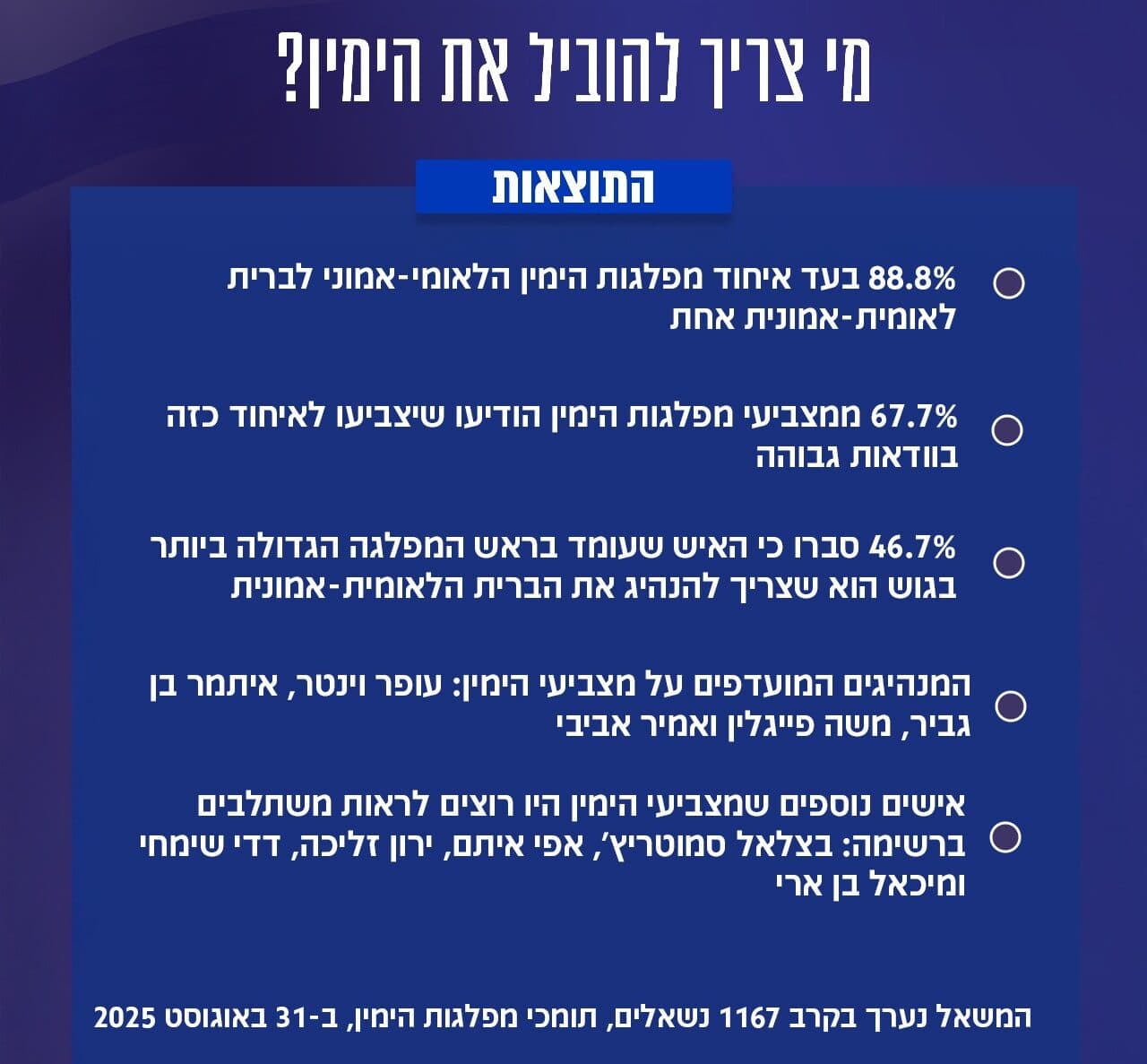 אינפוגרפיקה בכותרת מי צריך להוביל את הימין, ובה תוצאות משאל: 88.8 אחוז בעד איחוד מפלגות הימין הלאומי-אמוני לברית אחת, 67.7 אחוז יצביעו לאיחוד כזה בוודאות גבוהה, ו-46.7 אחוז סבורים שראש המפלגה הגדולה בגוש צריך להנהיג אותה. המשאל נערך בקרב 1167 נשאלים ב-31 באוגוסט 2025. קישור לכתבה באתר סרוגים.